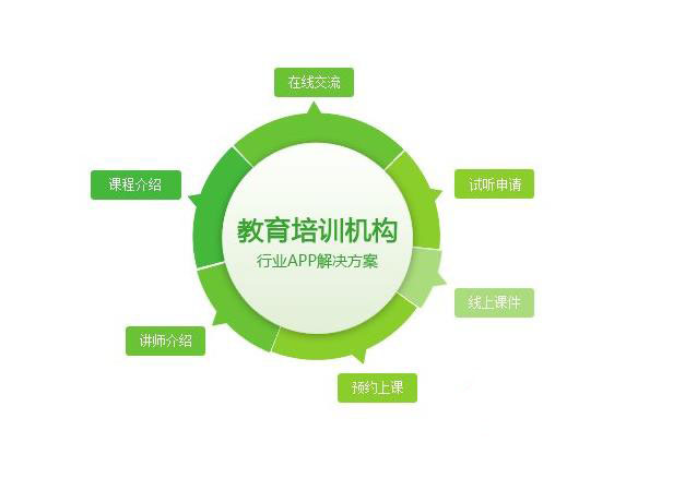 教育培訓(xùn)定制開發(fā)服務(wù)