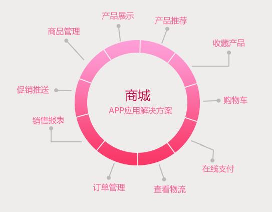 商城開(kāi)發(fā)，商城行業(yè)解決方案
