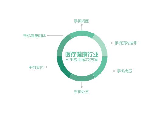 手機醫(yī)療軟件開發(fā)，醫(yī)院開發(fā)服務